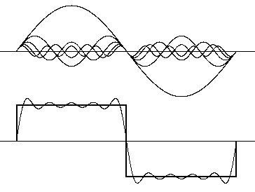 Harmonic Series